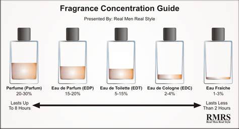 perfume concentration